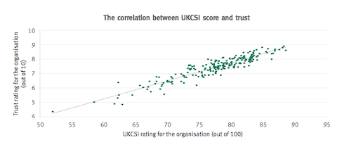 The correlation between UKCSI score and trust